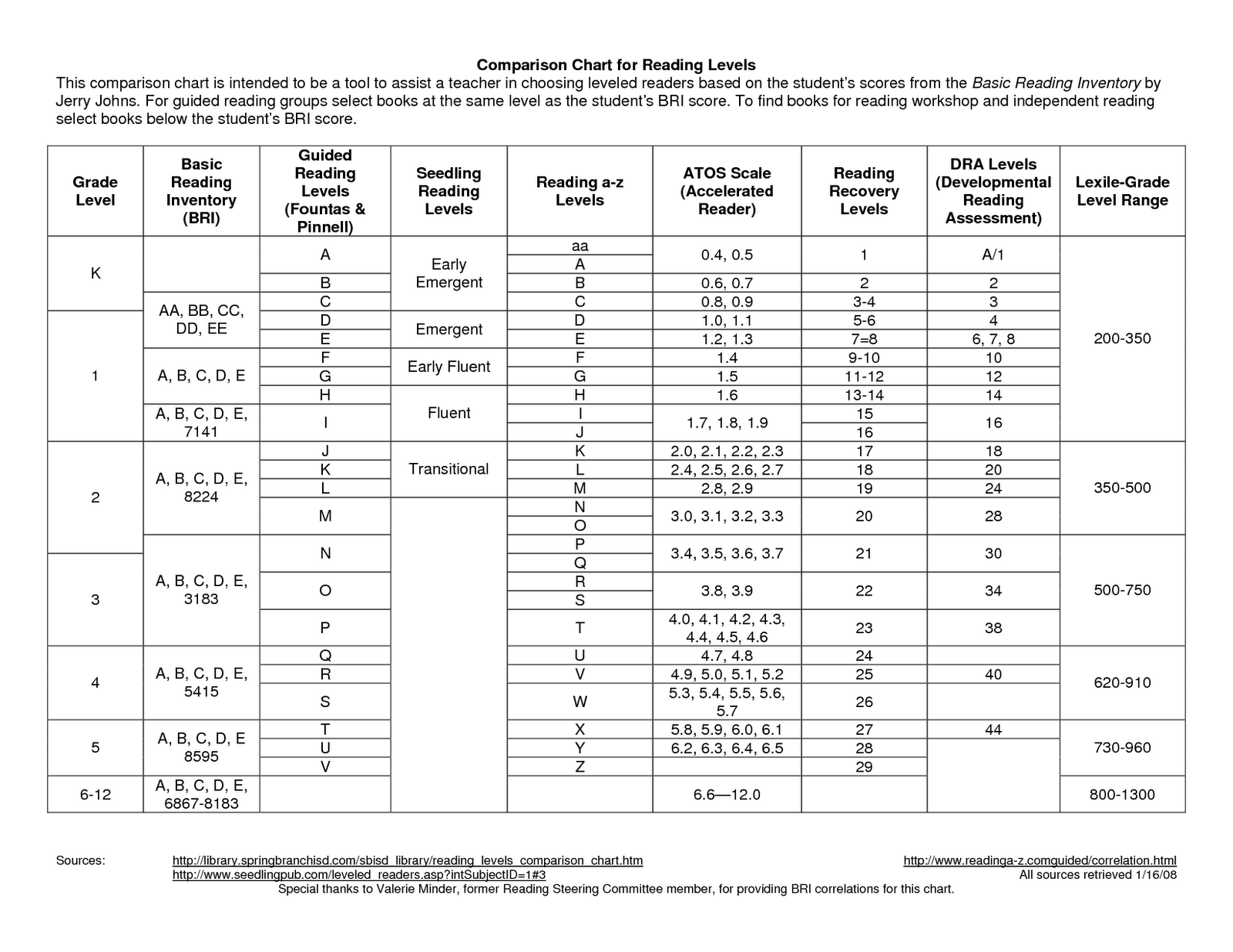 Reading Counts Lexile Level Chart